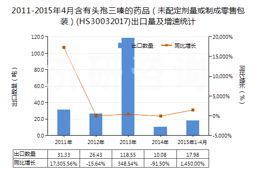 2011-2015年4月含有頭孢三嗪的藥品（未配定劑量或制成零售包裝）(HS30032017)出口量及增速統(tǒng)計(jì)